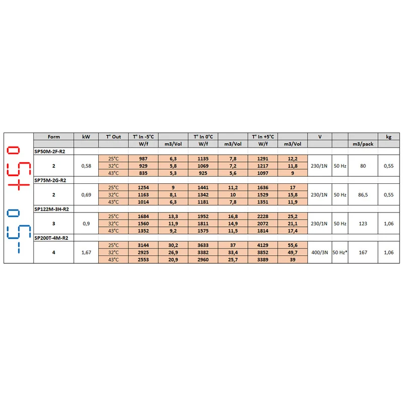 Groupe frigorifique "plafond" T° -5°+5° - Réf SP200T-4M-R2 - 1,67 kW - Diamond