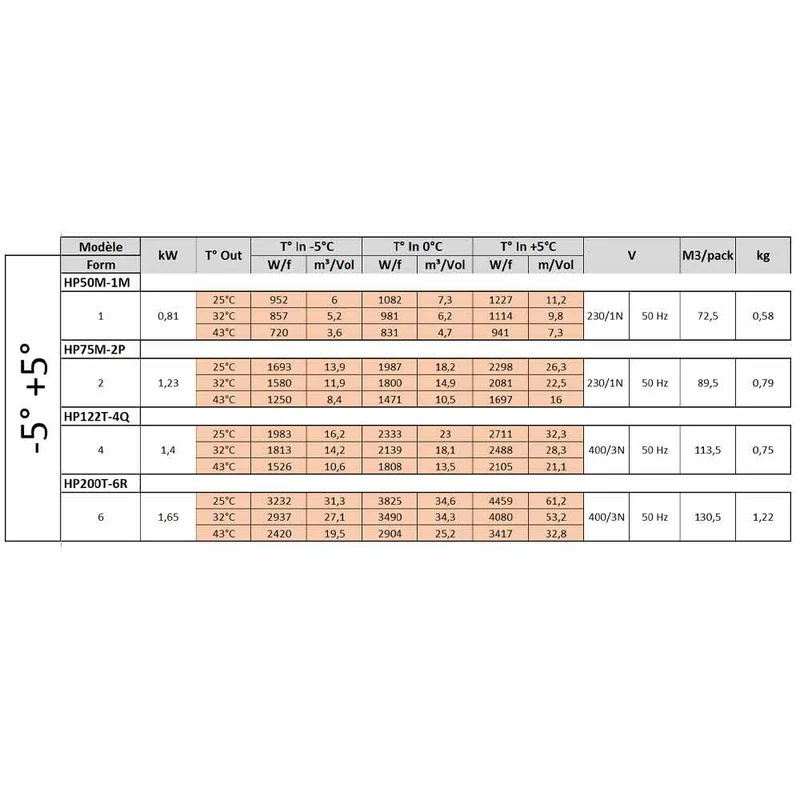 Groupe réfrigérée by-block de -5°+5° - 1,23 kW - Diamond
